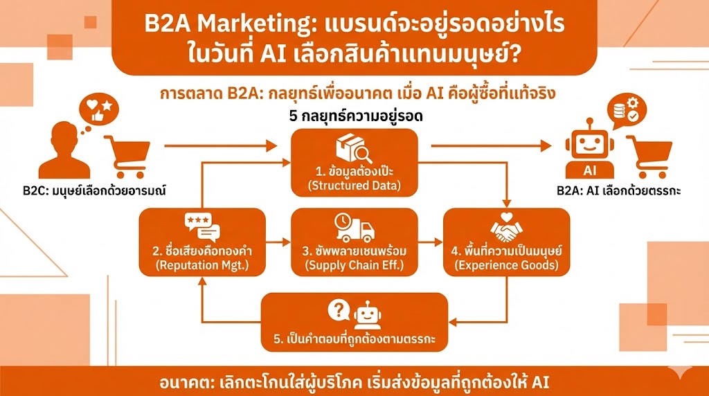 B2A marketing